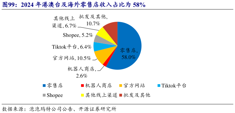 一起讨论下2024 年港澳台及海外零售店收入占比为 58%