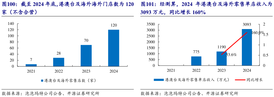 你知道经测算,2024 年港澳台及海外零售单店收入为?
