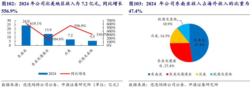 想关注一下2024 年公司北美地区收入为 7.2 亿元,同比增长2024 年公司东南亚收入占海外收入的比重为?