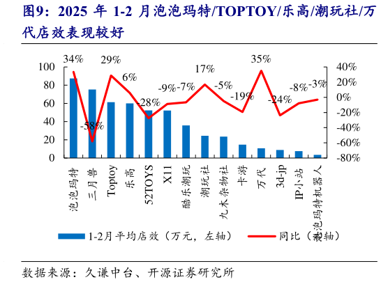 想问下各位网友2025 年 1-2 月泡泡玛特TOPTOY乐高潮玩社万