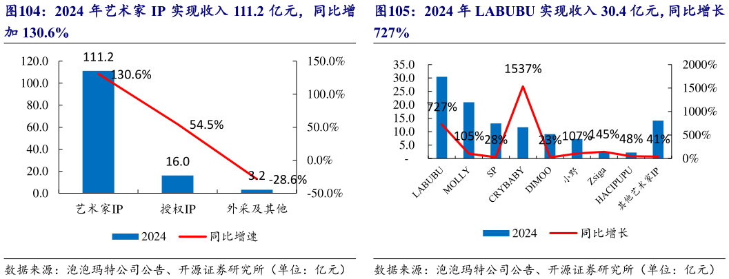 谁知道2024 年 LABUBU 实现收入 30.4 亿元,同比增长?