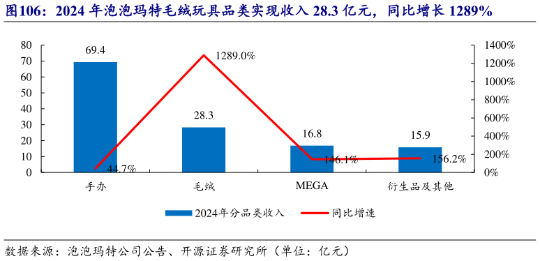 请问一下2024 年泡泡玛特毛绒玩具品类实现收入 28.3 亿元,同比增长 1289%?