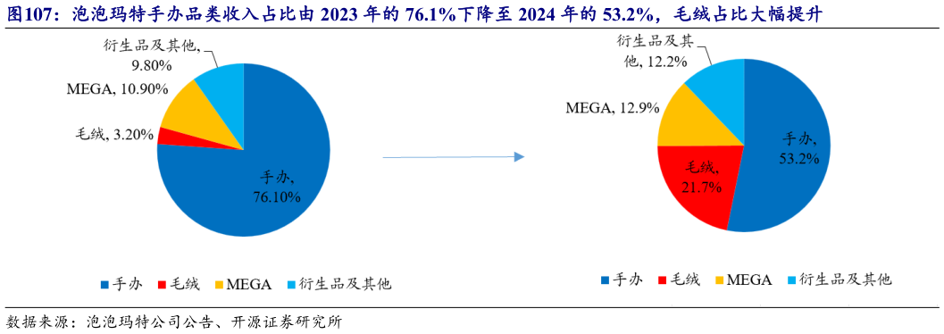 你知道泡泡玛特手办品类收入占比由 2023 年的 76.1%下降至 2024 年的 53.2%,毛绒占比大幅提升?
