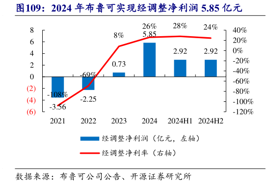 如何看待2024 年布鲁可实现经调整净利润 5.85 亿元?