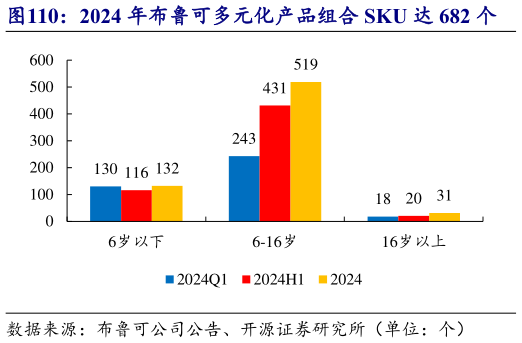 咨询大家2024 年布鲁可多元化产品组合 SKU 达 682 个?