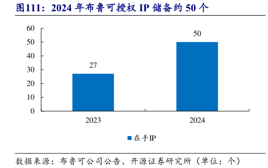 如何才能2024 年布鲁可授权 IP 储备约 50 个?