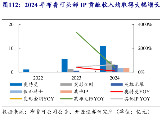 如何才能2024 年布鲁可头部 IP 贡献收入均取得大幅增长 2024 年布鲁可前四大 IP 收入占比为 50%21%?