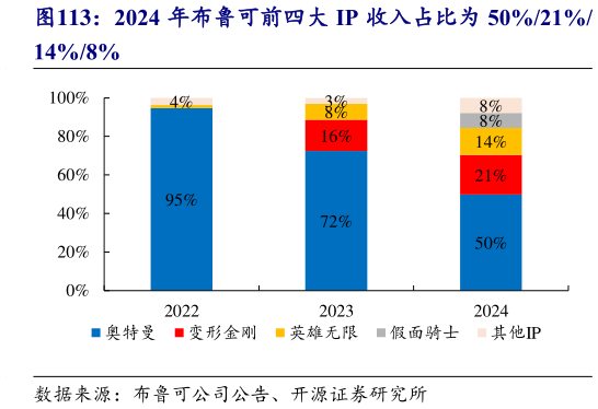 如何了解2024 年布鲁可前四大 IP 收入占比为 50%21%?