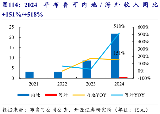 咨询下各位2024 年 布 鲁 可 内 地 海 外 收 入 同 比?