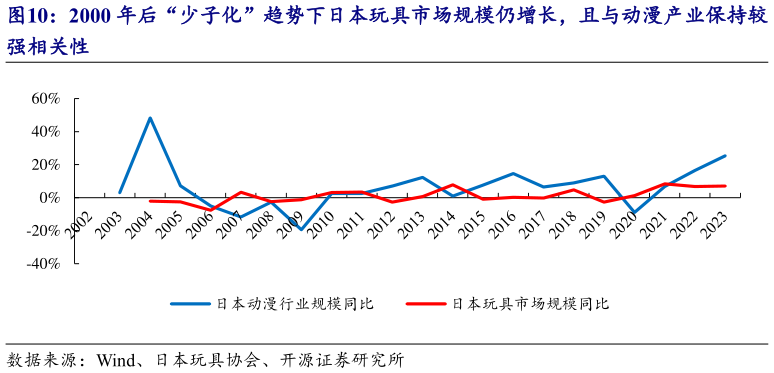 想关注一下2000 年后“少子化”趋势下日本玩具市场规模仍增长，且与动漫产业保持较