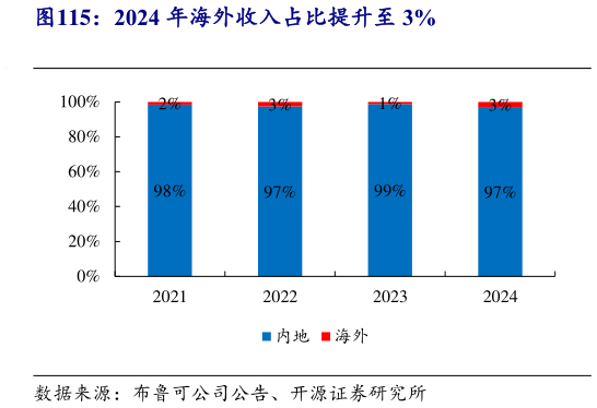 请问一下2024 年海外收入占比提升至 3%?