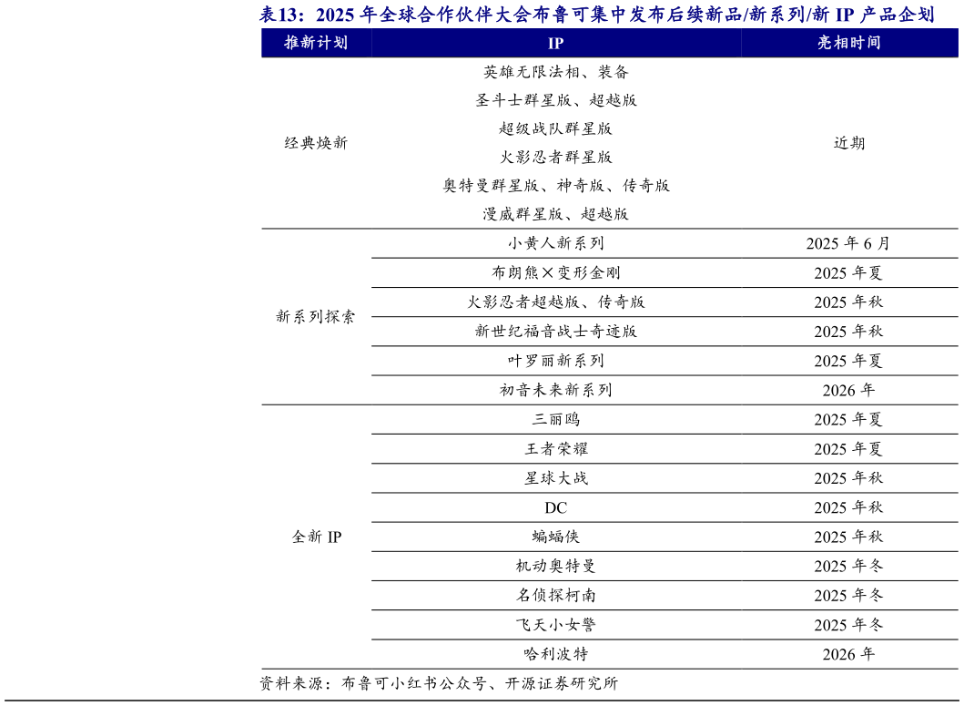 怎样理解2025 年全球合作伙伴大会布鲁可集中发布后续新品新系列新 IP 产品企划?
