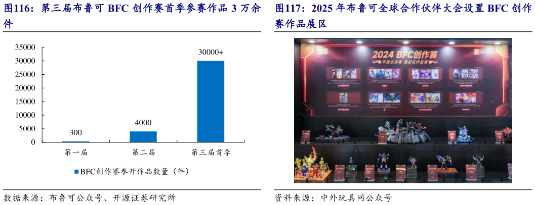 如何了解第三届布鲁可 BFC 创作赛首季参赛作品 3 万余 2025 年布鲁可全球合作伙伴大会设置 BFC 创作?