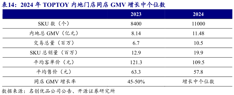 一起讨论下2024 年 TOPTOY 内地门店同店 GMV 增长中个位数?