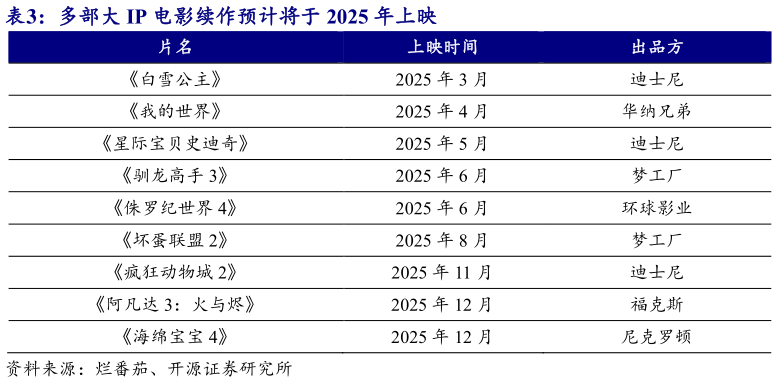 一起讨论下多部大 IP 电影续作预计将于 2025 年上映