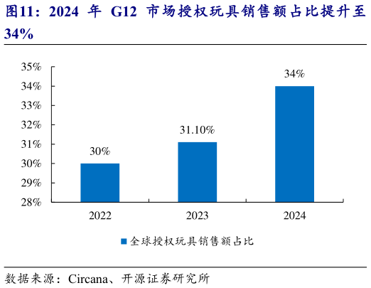 想关注一下2024 年 G12 市场授权玩具销售额占比提升至
