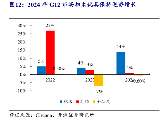 谁能回答2024 年 G12 市场积木玩具保持逆势增长