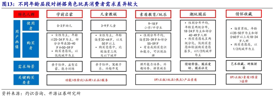 想问下各位网友不同年龄层段对拼搭角色玩具消费者需求差异较大