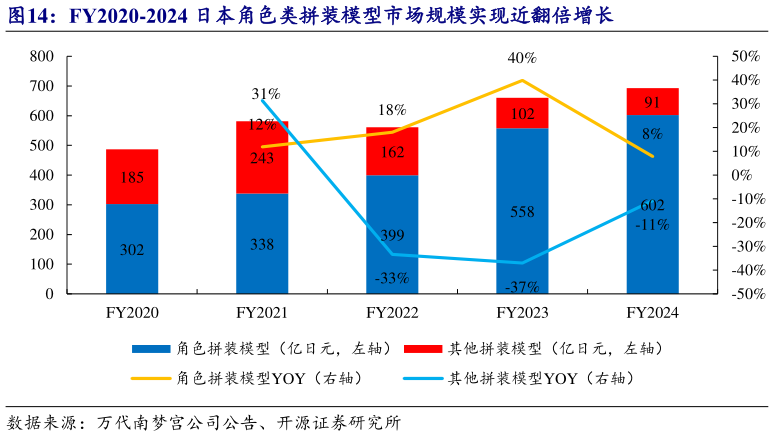 各位网友请教一下FY2020-2024 日本角色类拼装模型市场规模实现近翻倍增长