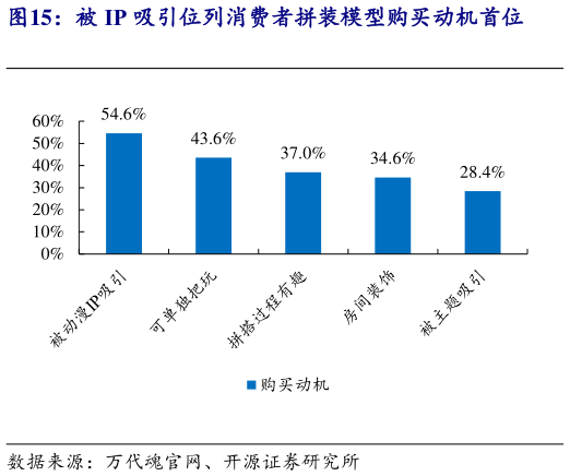 咨询下各位被 IP 吸引位列消费者拼装模型购买动机首位