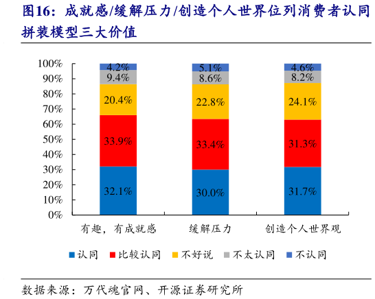 谁知道成就感缓解压力创造个人世界位列消费者认同
