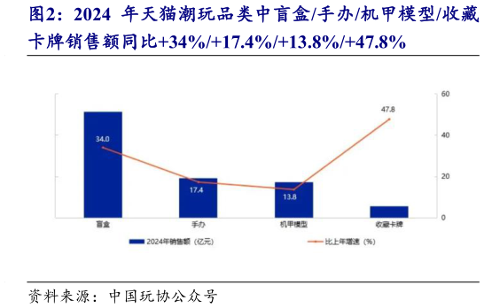 如何看待2024 年天猫潮玩品类中盲盒手办机甲模型收藏