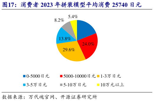 谁能回答消费者 2023 年拼装模型平均消费 25740 日元