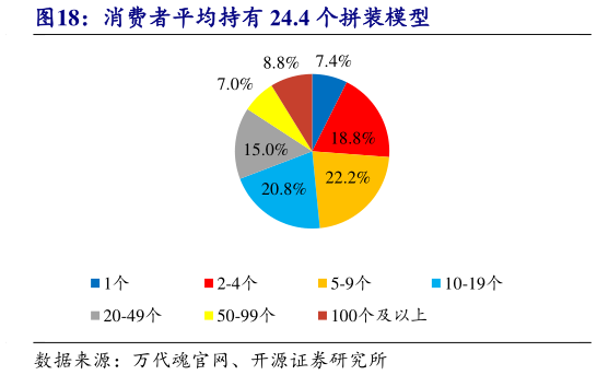 想问下各位网友消费者平均持有 24.4 个拼装模型