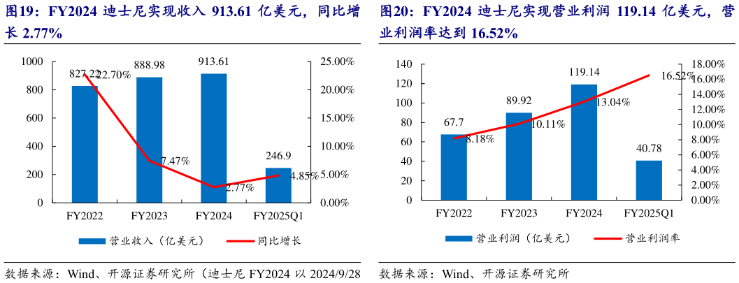 谁知道FY2024 迪士尼实现营业利润 119.14 亿美元，营