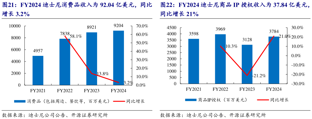 想问下各位网友FY2024 迪士尼商品 IP 授权收入为 37.84 亿美元，
