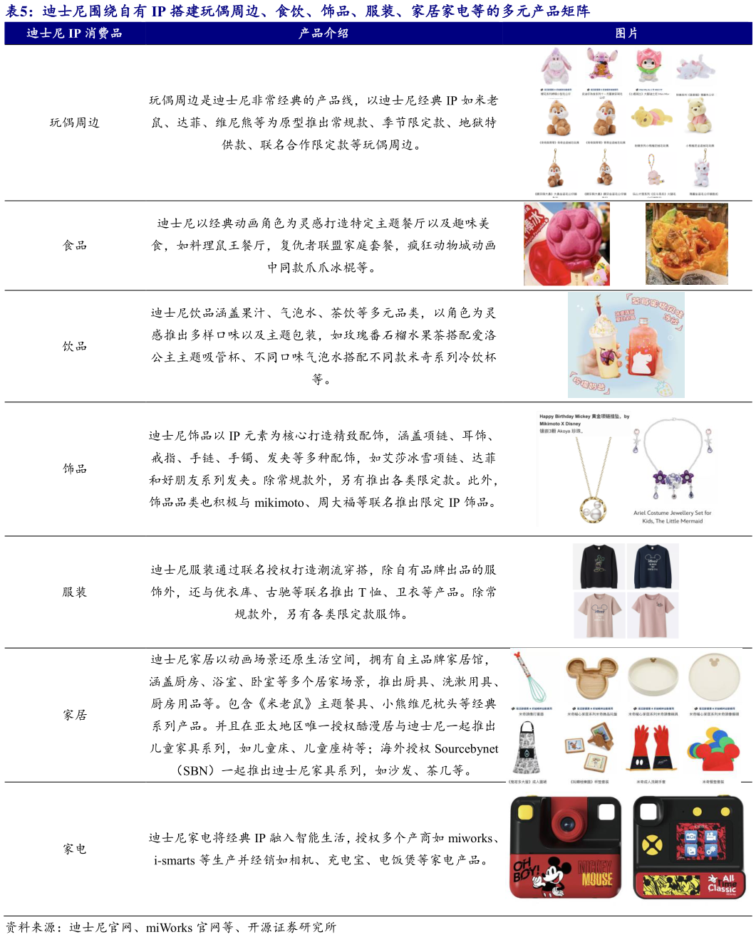 请问一下迪士尼围绕自有 IP 搭建玩偶周边、食饮、饰品、服装、家居家电等的多元产品矩阵