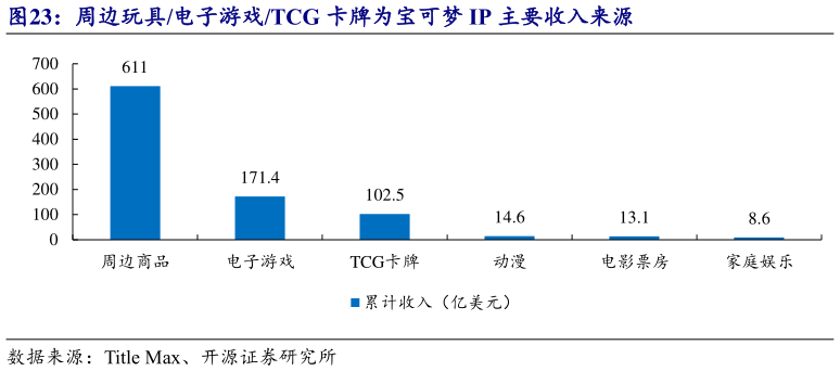 如何看待周边玩具电子游戏TCG 卡牌为宝可梦 IP 主要收入来源