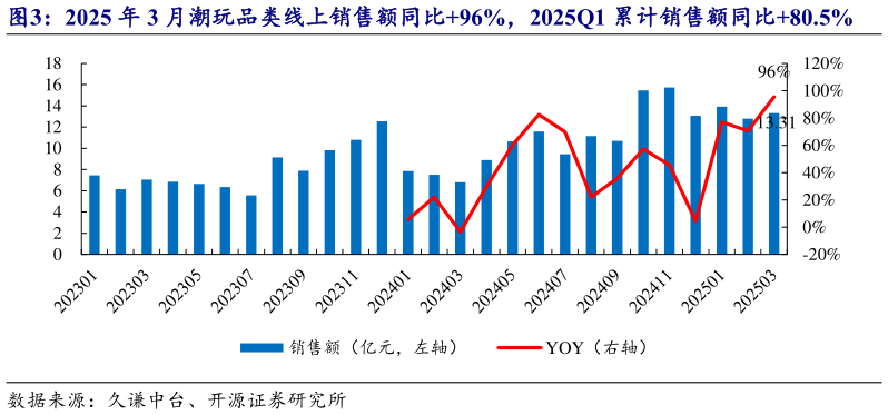 如何了解2025 年 3 月潮玩品类线上销售额同比96%，2025Q1 累计销售额同比80.5%