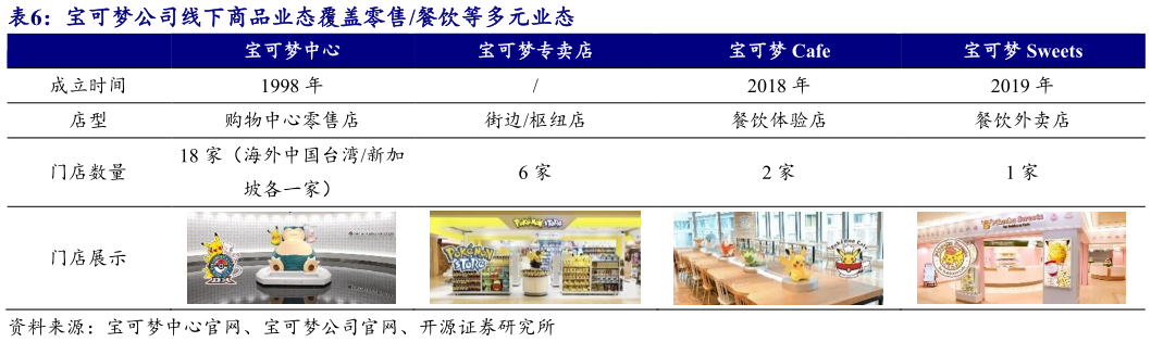 各位网友请教一下宝可梦公司线下商品业态覆盖零售餐饮等多元业态