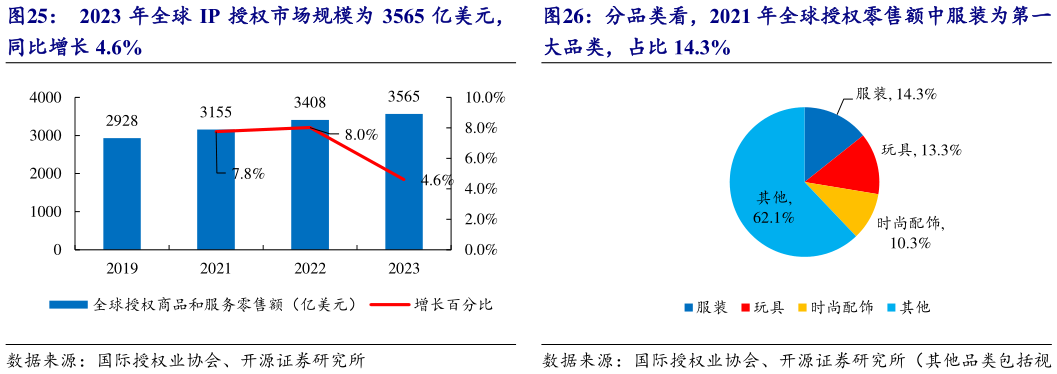 一起讨论下2023 年全球 IP 授权市场规模为 3565 亿美元， 分品类看，2021 年全球授权零售额中服装为第一
