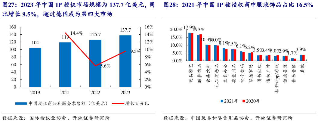 想关注一下2023 年中国 IP 授权市场规模为 137.7 亿美元，同 2021 年中国 IP 被授权商中服装饰品占比 16.5%