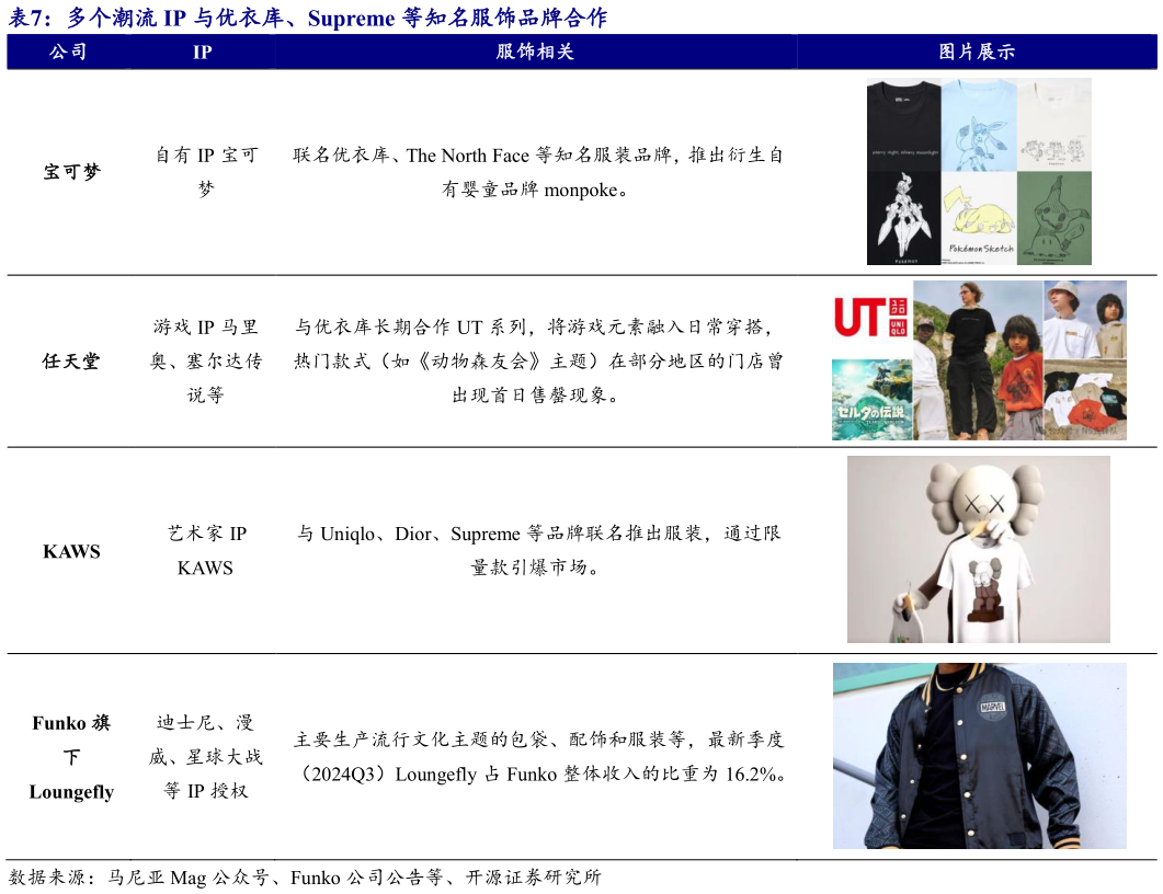 请问一下多个潮流 IP 与优衣库、Supreme 等知名服饰品牌合作