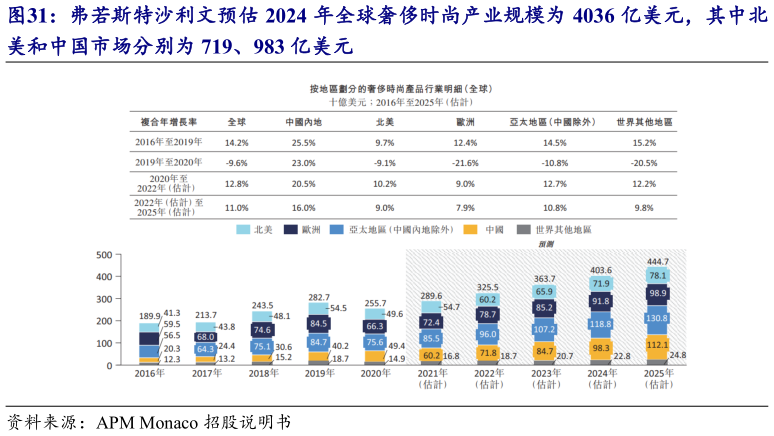 各位网友请教一下弗若斯特沙利文预估 2024 年全球奢侈时尚产业规模为 4036 亿美元，其中北
