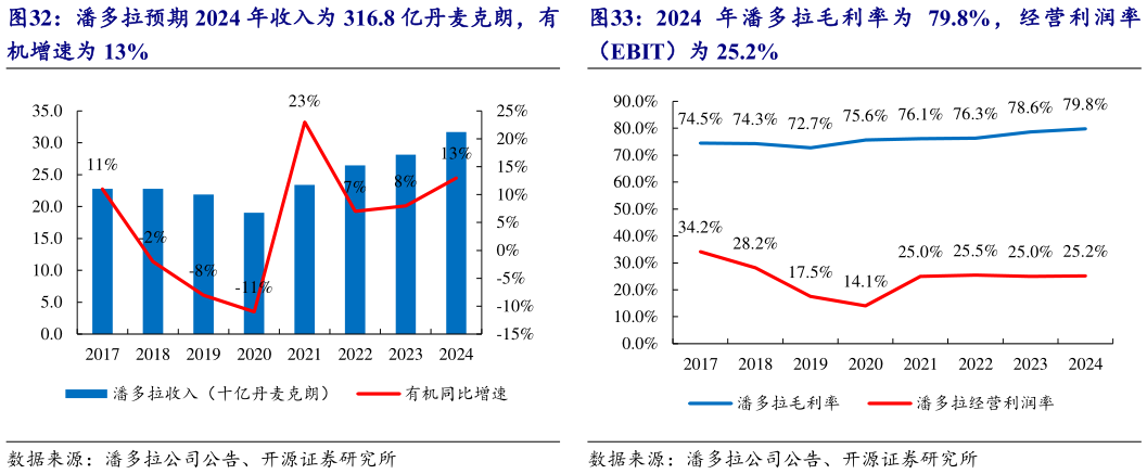 你知道潘多拉预期 2024 年收入为 316.8 亿丹麦克朗，有 2024 年 潘多拉 毛利 率为 79.8%， 经营 利润 率