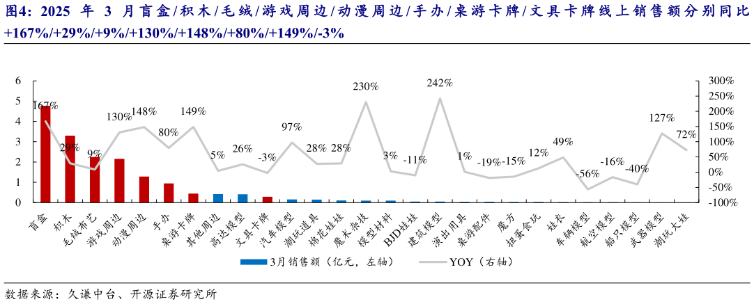 想关注一下2025 年 3 月 盲 盒  积 木  毛 绒  游 戏 周 边  动 漫 周 边  手 办  桌 游 卡 牌  文 具 卡 牌 线 上 销 售 额 分 别 同 比