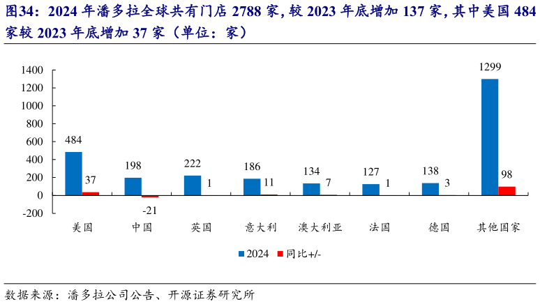 我想了解一下2024 年潘多拉全球共有门店 2788 家，较 2023 年底增加 137 家，其中美国 484