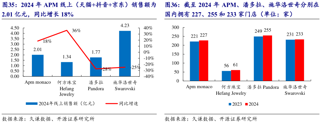 各位网友请教一下截至 2024 年 APM、潘多拉、施华洛世奇分别在