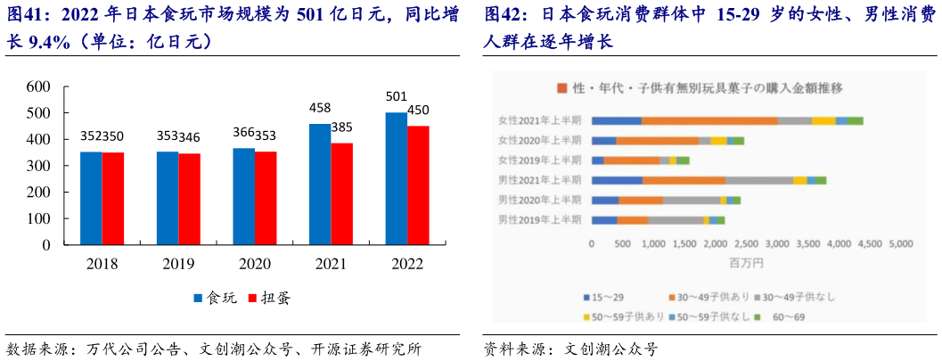 如何才能2022 年日本食玩市场规模为 501 亿日元，同比增 日本食玩消费群体中 15-29 岁的女性、男性消费