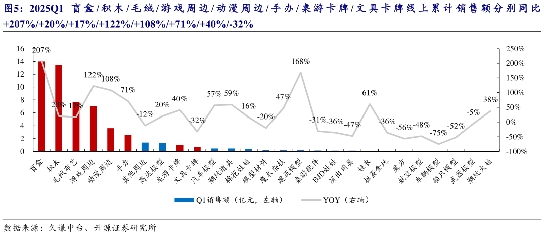 我想了解一下2025Q1 盲 盒  积 木  毛 绒  游 戏 周 边  动 漫 周 边  手 办  桌 游 卡 牌  文 具 卡 牌 线 上 累 计 销 售 额 分 别 同 比