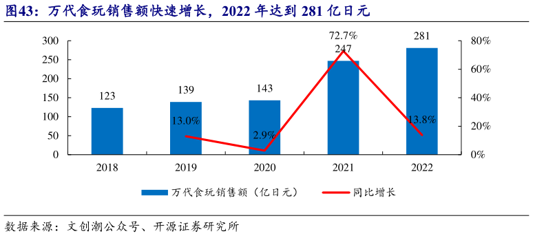 如何了解万代食玩销售额快速增长，2022 年达到 281 亿日元