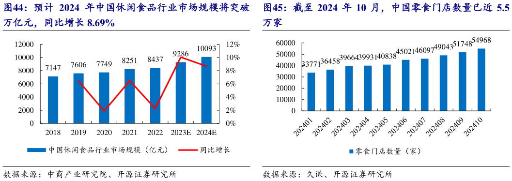 如何看待预计 2024 年中国休闲食品行业市场规模将突破 截至 2024 年 10 月，中国零食门店数量已近 5.5