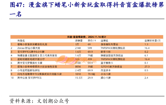 如何解释漫盒旗下蜡笔小新食玩盒取得抖音盲盒爆款榜第