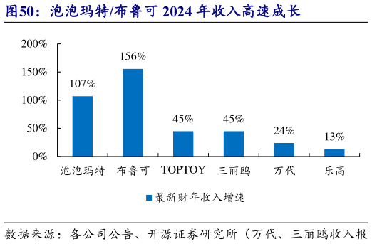 请问一下泡泡玛特布鲁可 2024 年收入高速成长