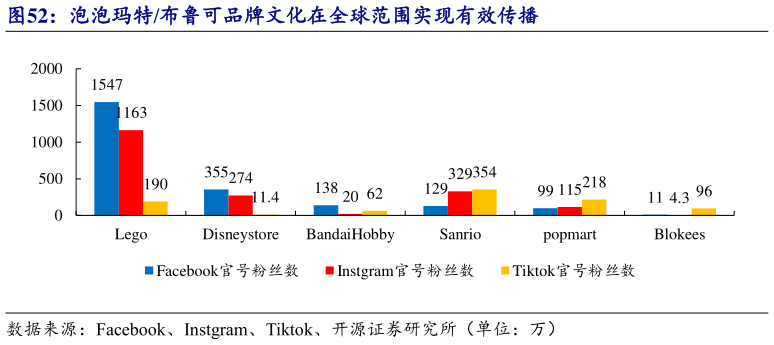 你知道泡泡玛特布鲁可品牌文化在全球范围实现有效传播