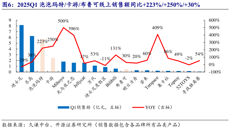谁能回答2025Q1 泡泡玛特卡游布鲁可线上销售额同比223%250%30%